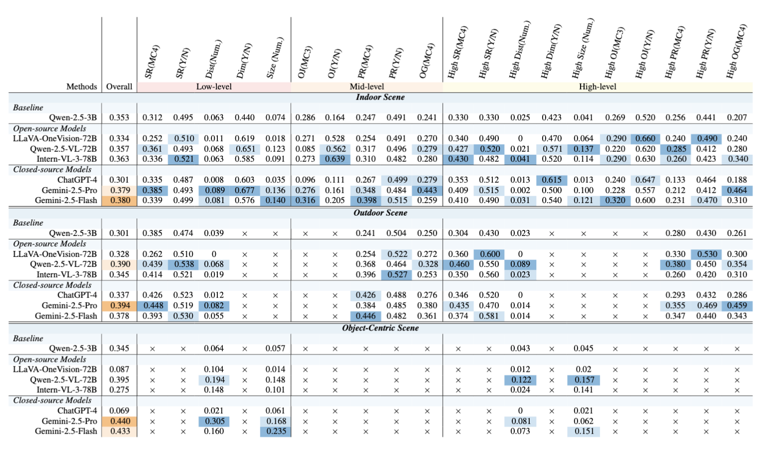 Evaluation results on MonoSR